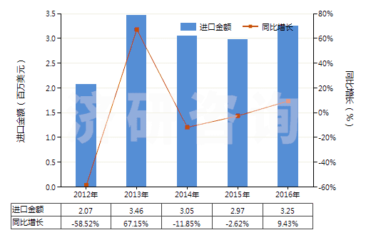 2012-2016年中國(guó)酮及醌的鹵化、磺化、硝化或亞硝化衍生物(HS29147000)進(jìn)口總額及增速統(tǒng)計(jì)
